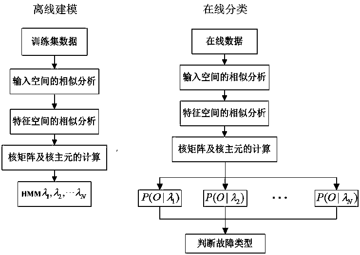 Industrial fault diagnosis method based on improved KPCA (kernel principal component analysis) and hidden Markov model