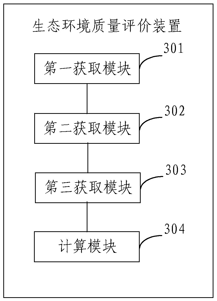 Ecological environment quality evaluation method and device