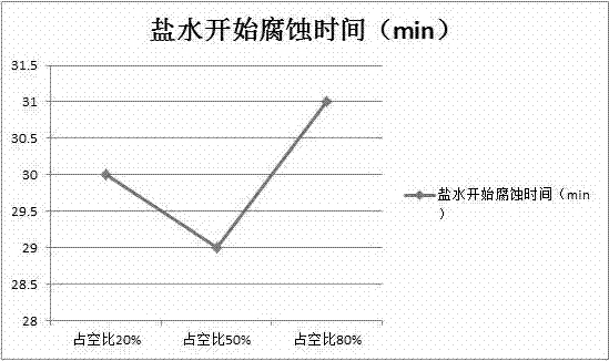 Preparation method for conductive, anti-corrosive, wear-resistant and high-hardness diamond-like coating layer