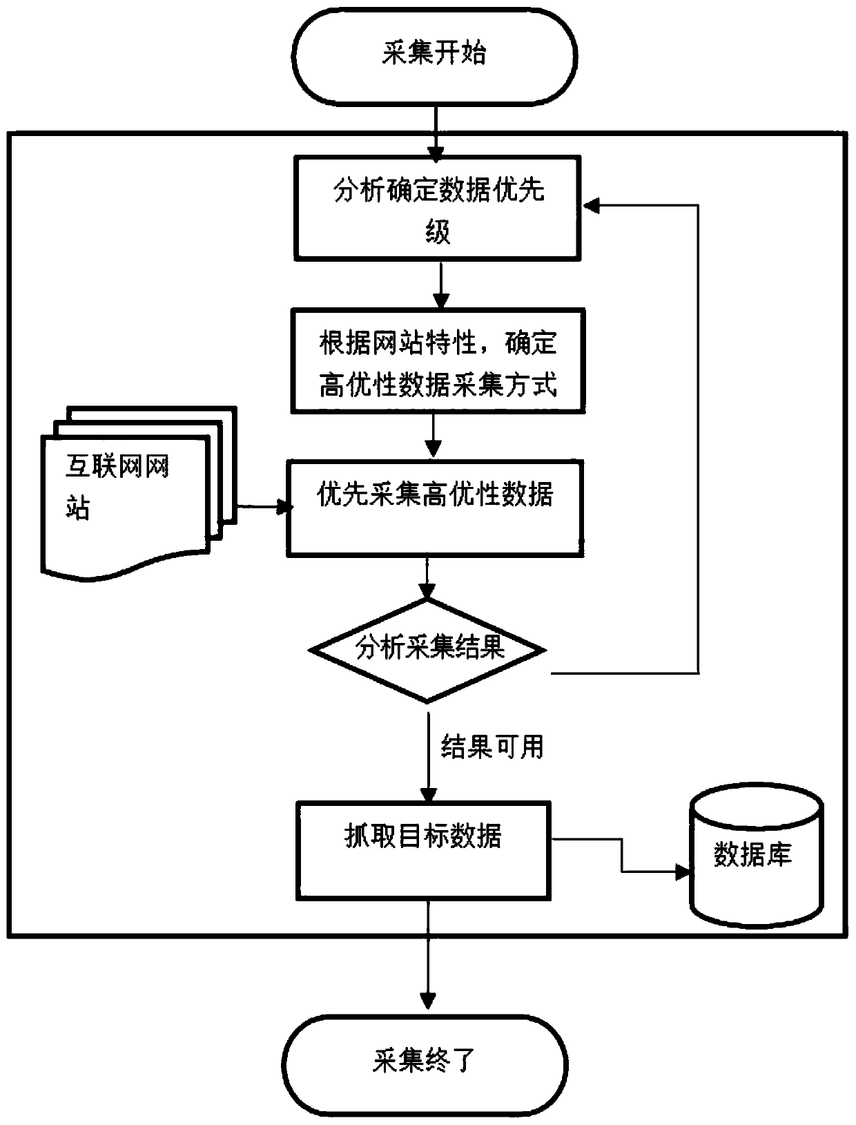 Method and system for collecting internet data in blocks according to priorities