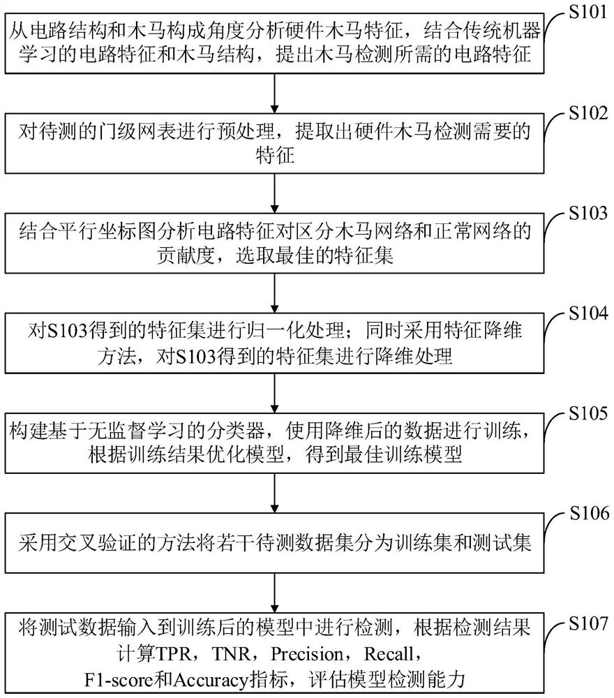 Hardware Trojan horse detection system and information data processing method based on unsupervised learning