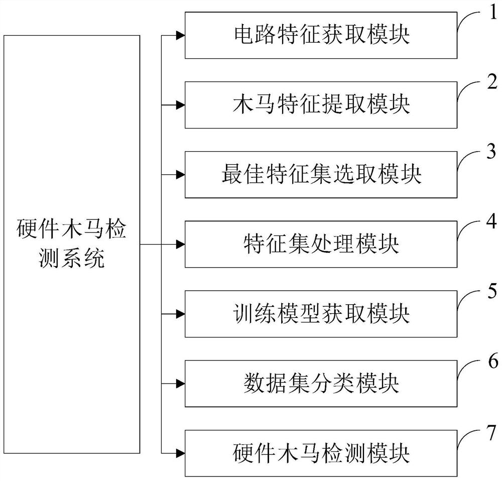 Hardware Trojan horse detection system and information data processing method based on unsupervised learning