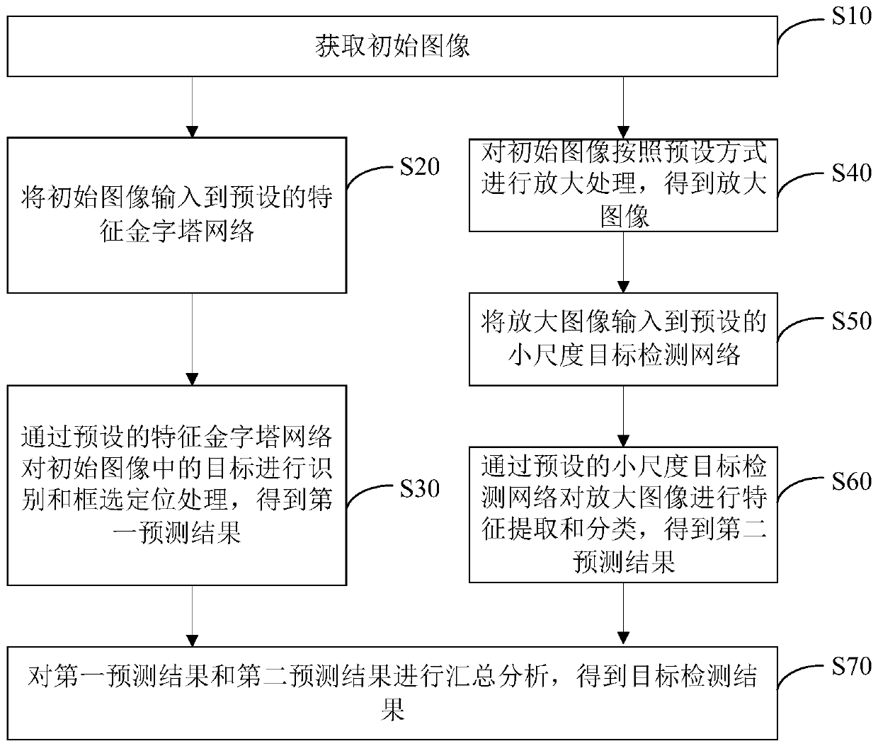 Multi-scale target detection method and device, computer device and storage medium