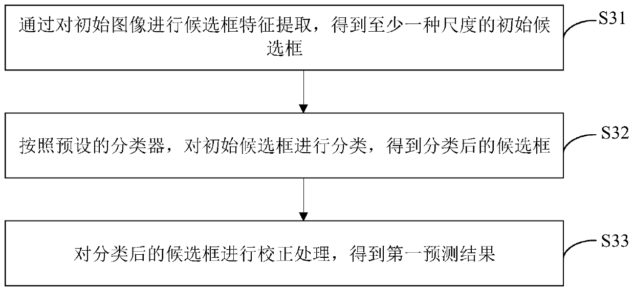 Multi-scale target detection method and device, computer device and storage medium