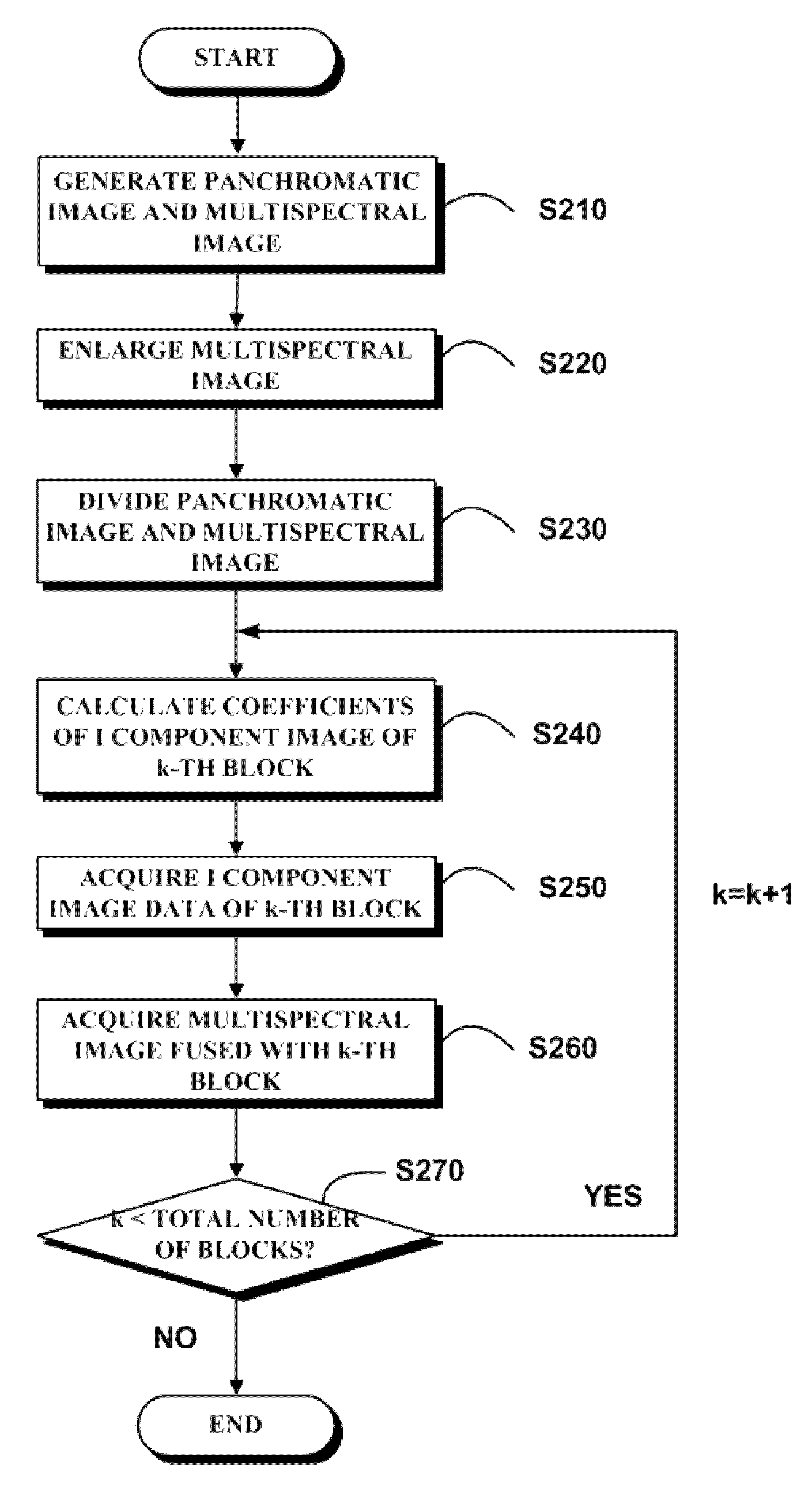 Satellite image fusion method and system