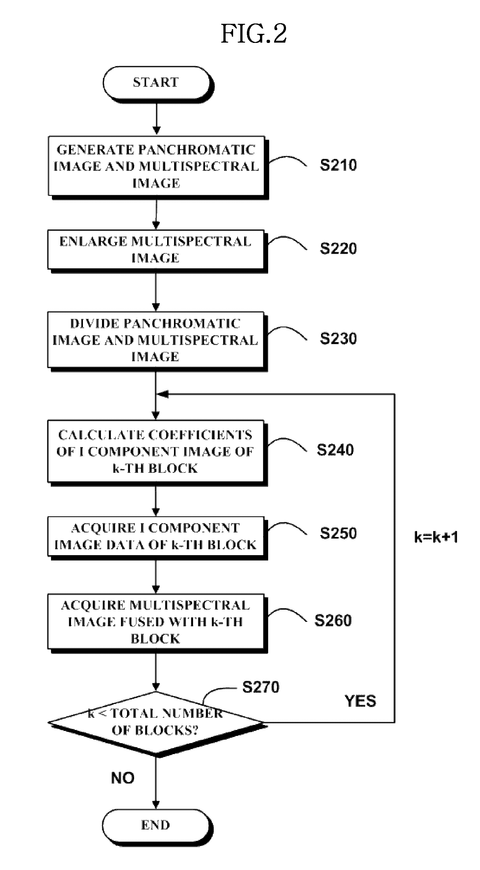 Satellite image fusion method and system