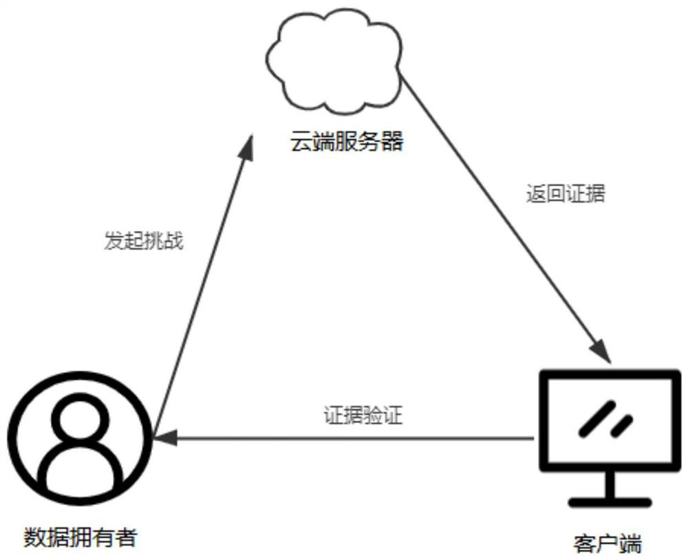 Data file encryption and integrity verification method and system for untrusted server environment