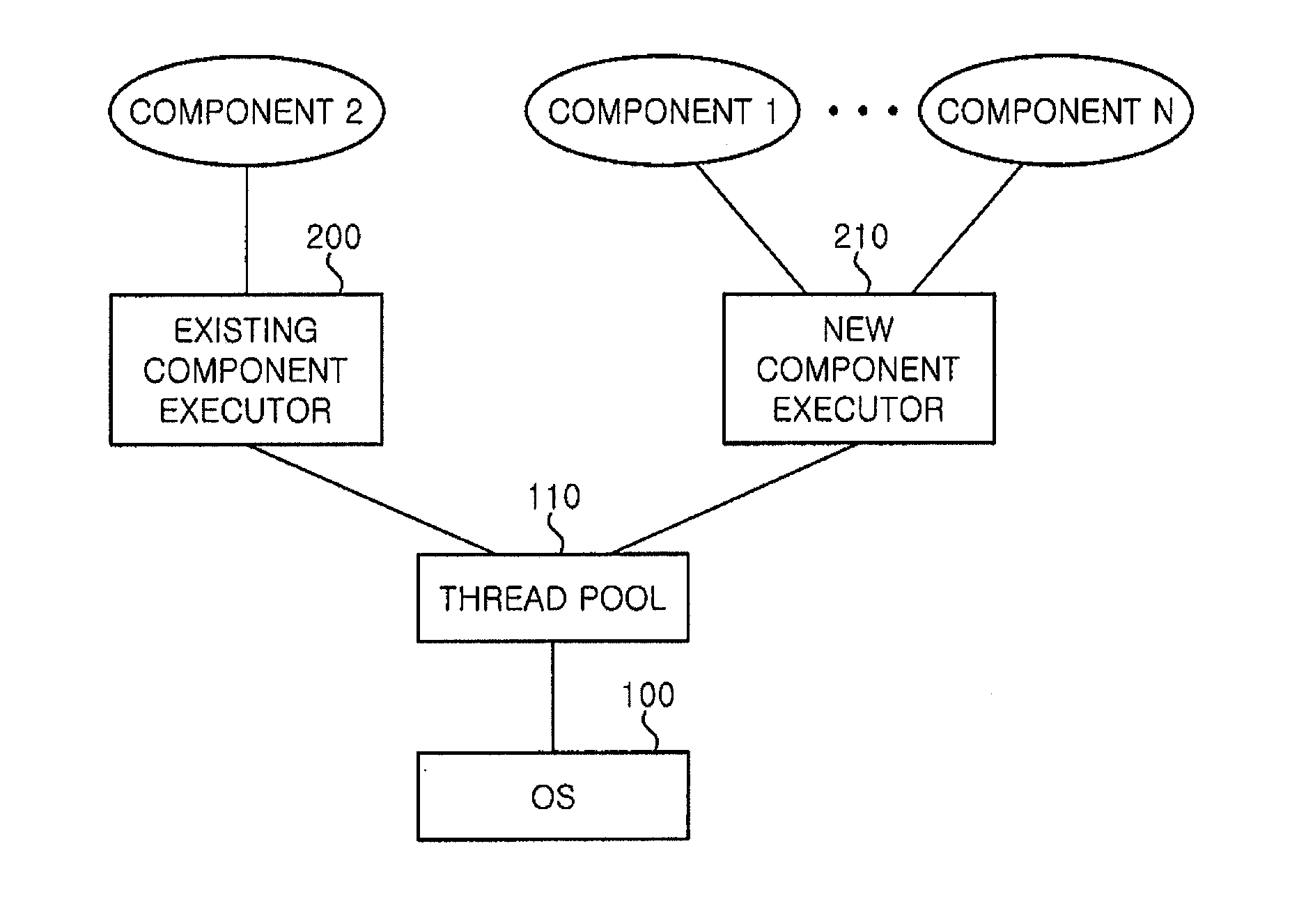 Apparatus and method for executing components based on thread pool