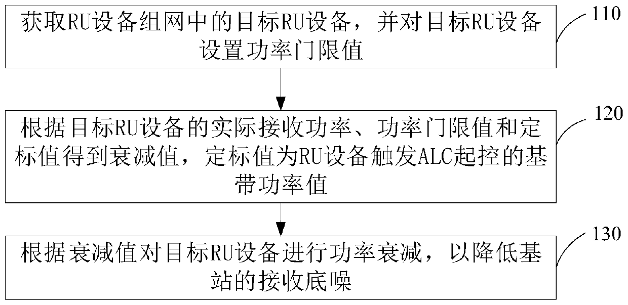 Method, device and system for reducing base station receiving bottom noise, and readable storage medium