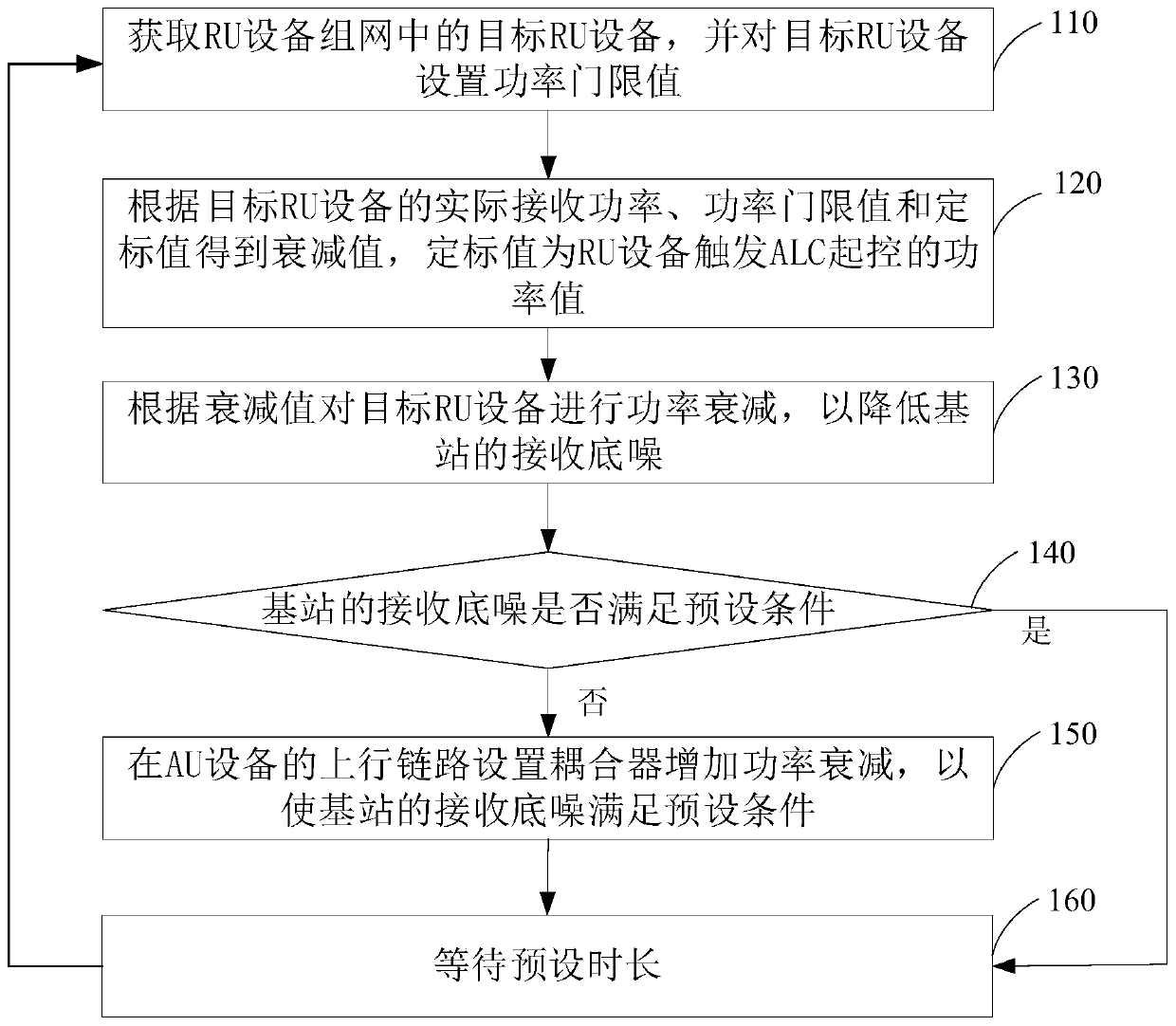 Method, device and system for reducing base station receiving bottom noise, and readable storage medium