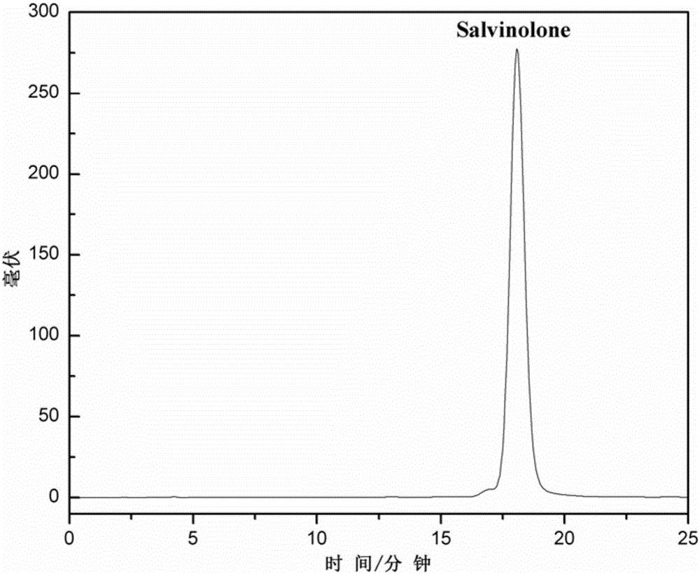 Preparation method of salvinolone chemical reference substance in Salvia prattii