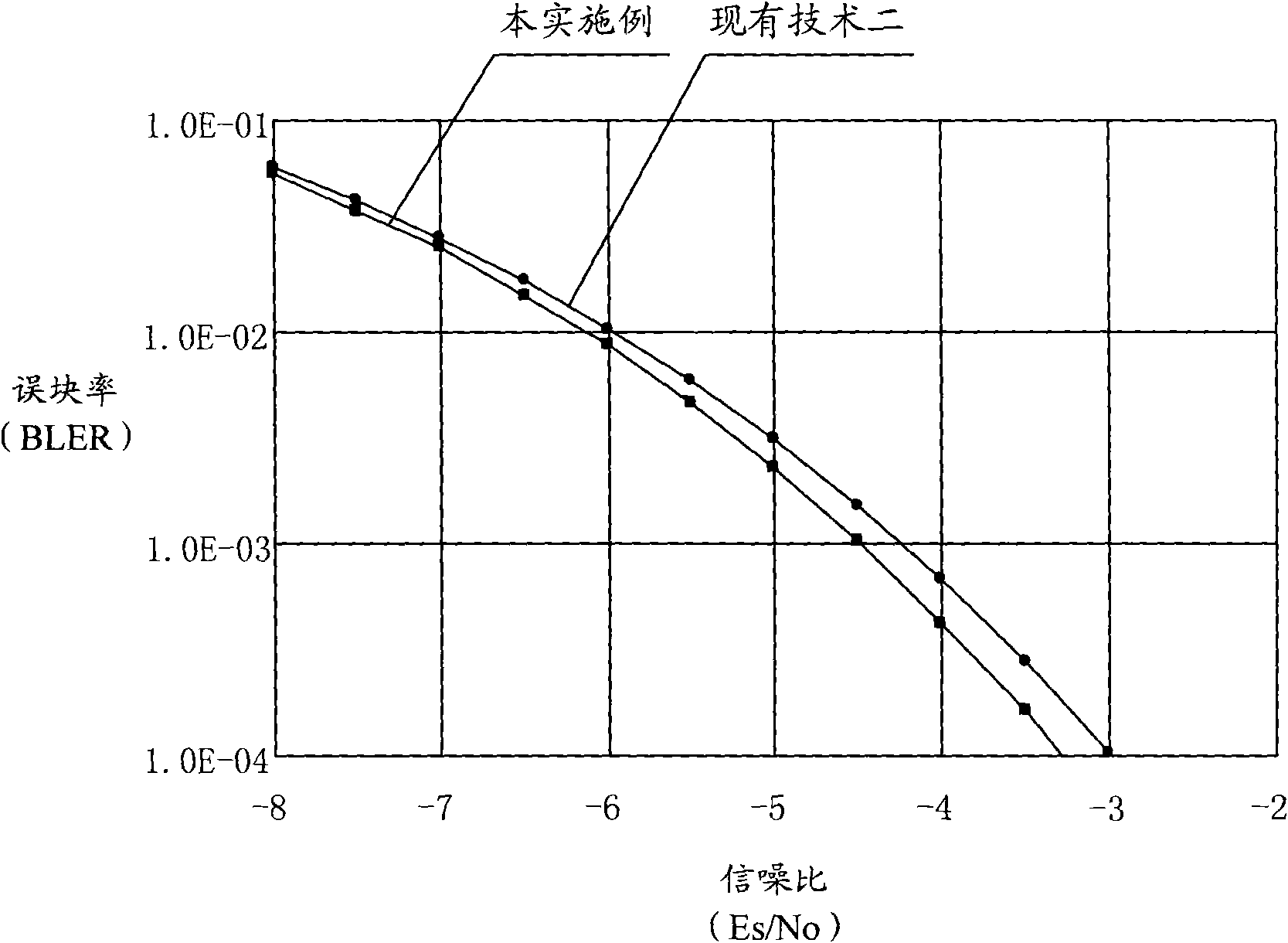 Coding method and device based on linear block code