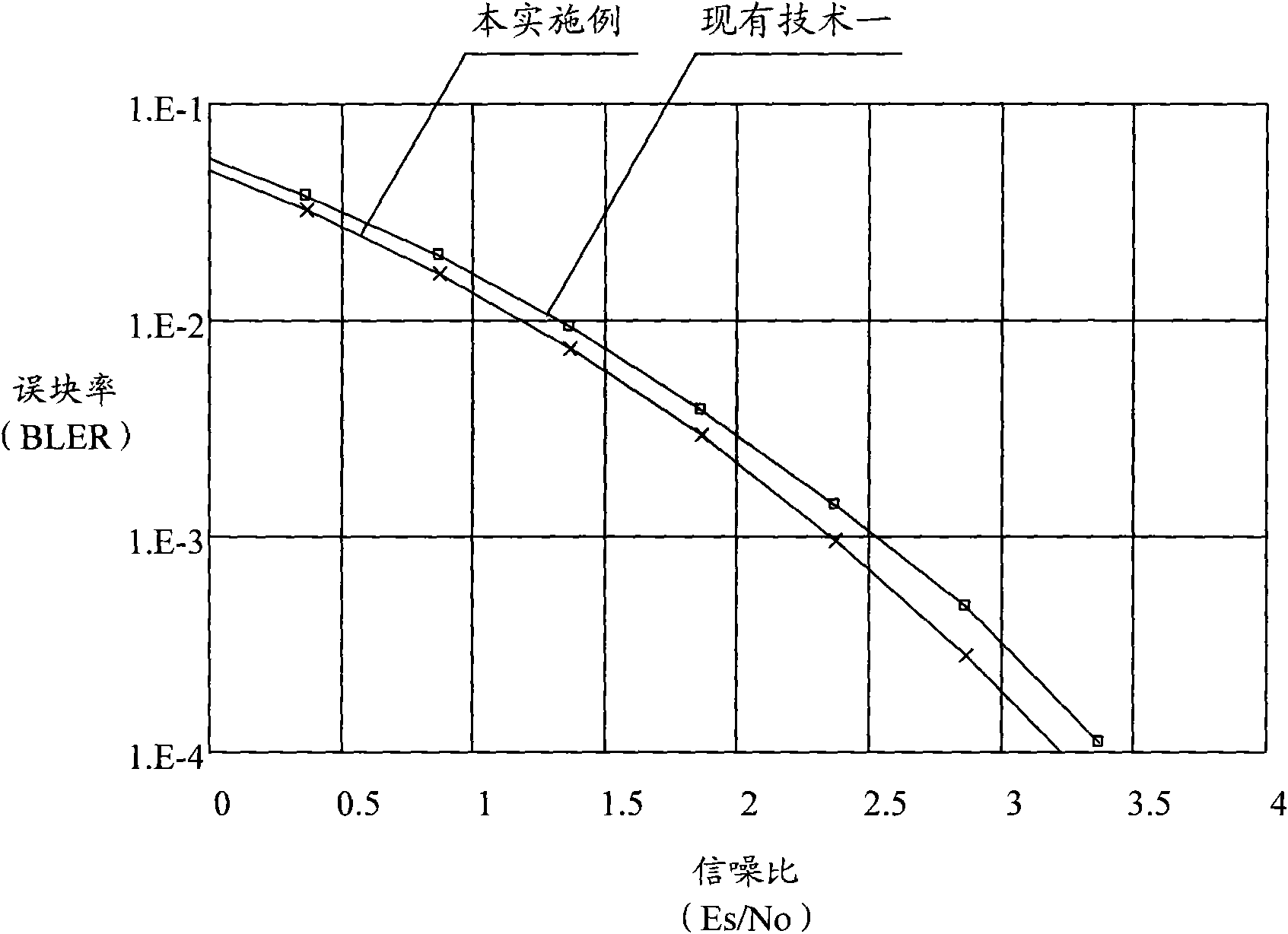 Coding method and device based on linear block code