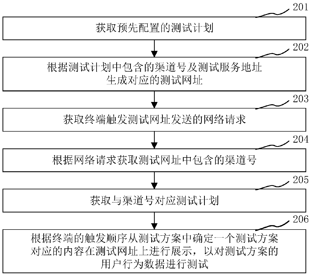 AB test method and device, computer equipment and storage medium