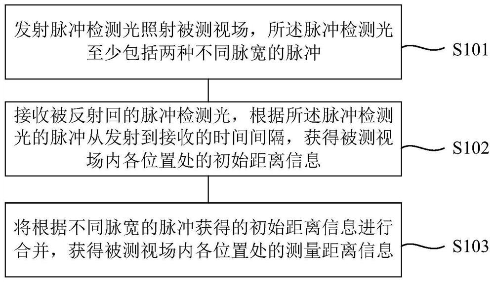 TOF sensing device and distance detection method thereof