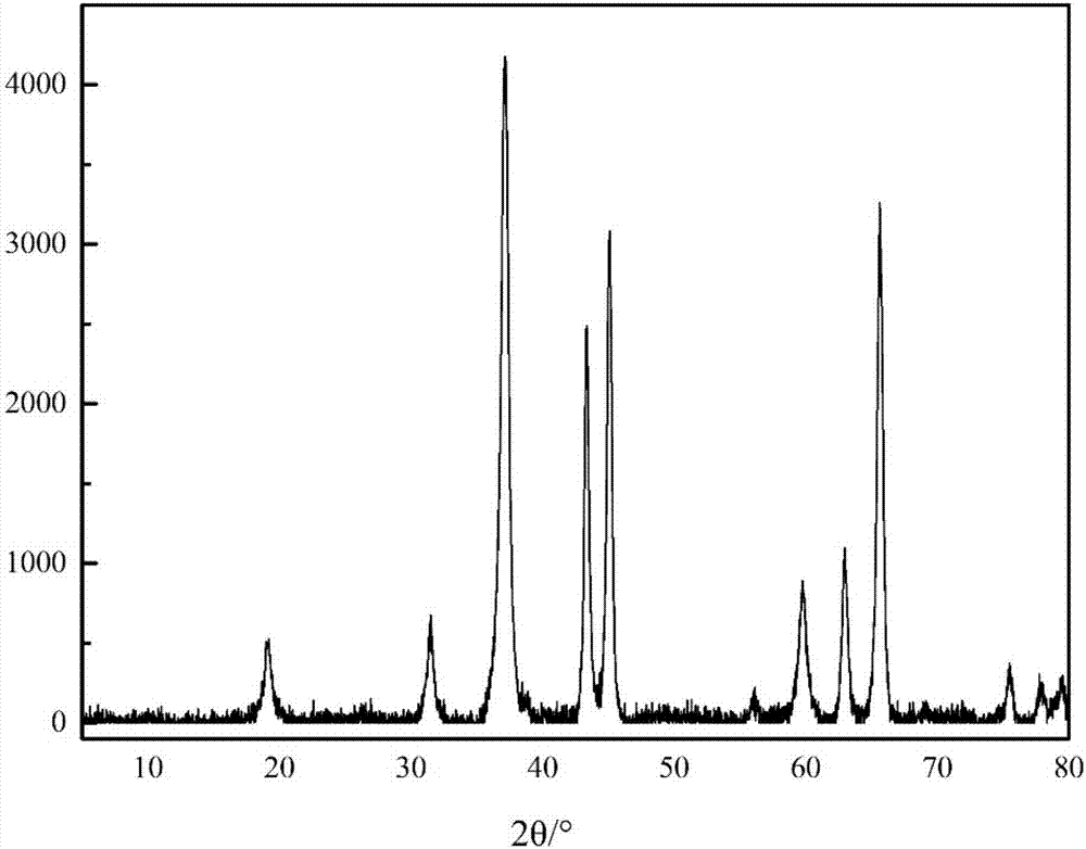 Method for preparing nano nickel oxide / nickel aluminum spinel oxygen carrier