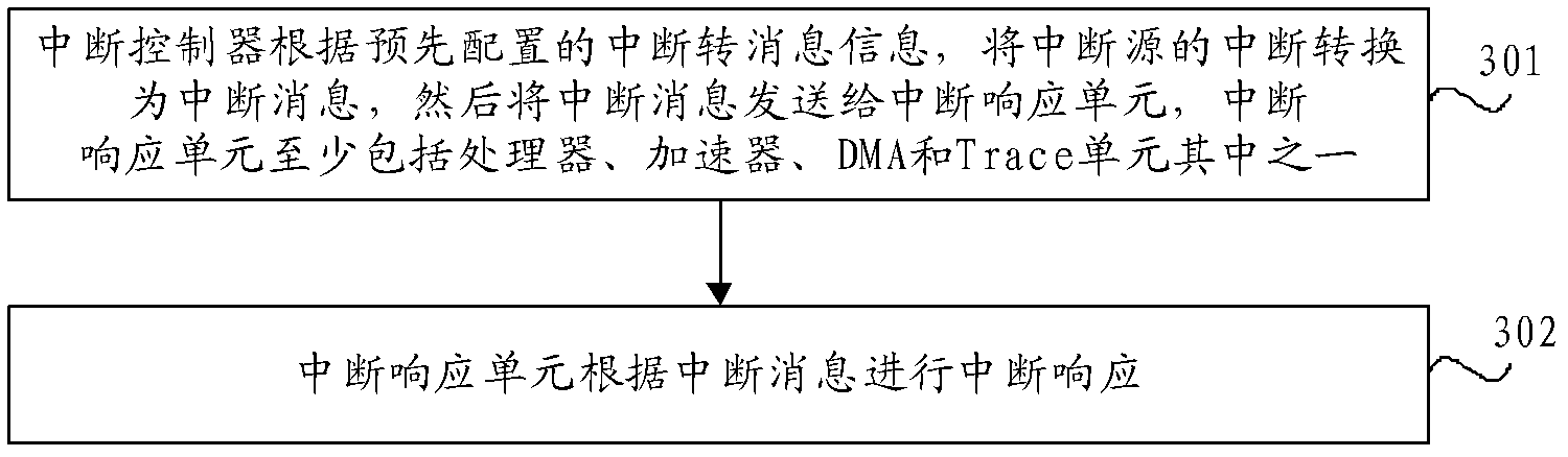 Interrupt handling method, interrupt controller and processor