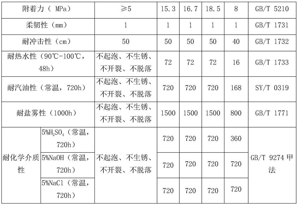 Waterborne epoxy anticorrosive coating for inner wall of petroleum storage tank in medium environment and preparation method of waterborne epoxy anticorrosive coating