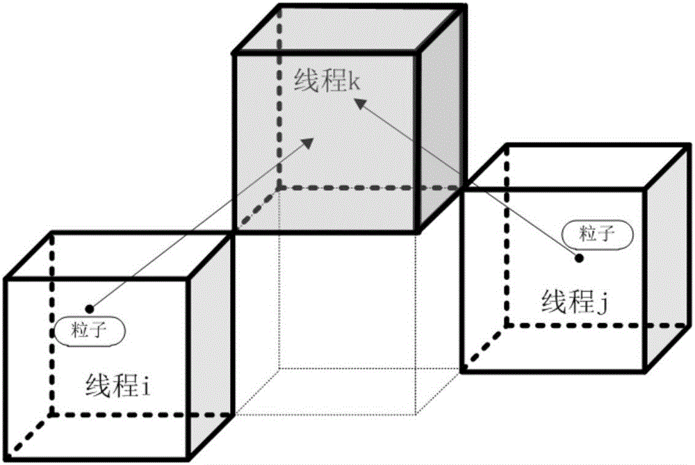 Body distribution parallel method for eliminating data race in particle simulation algorithm paralleling