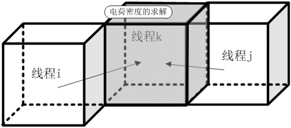 Body distribution parallel method for eliminating data race in particle simulation algorithm paralleling