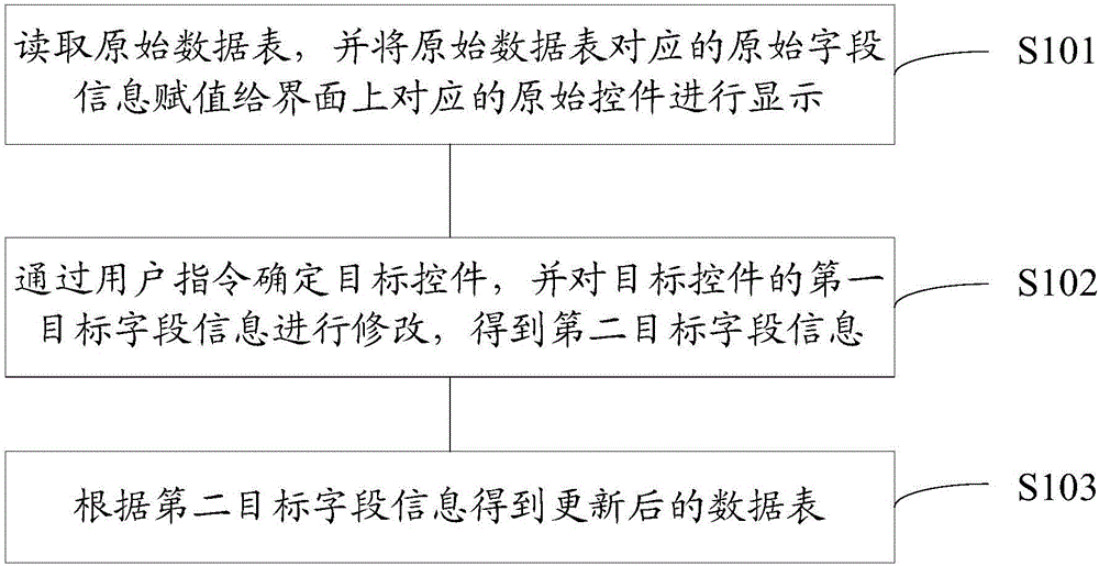 Operation method and system for data table in database