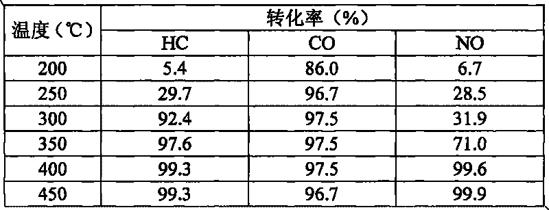 Cerium-zirconium-barium-copper oxide catalyst for purifying tail gas of lean-burn engine and preparation method thereof