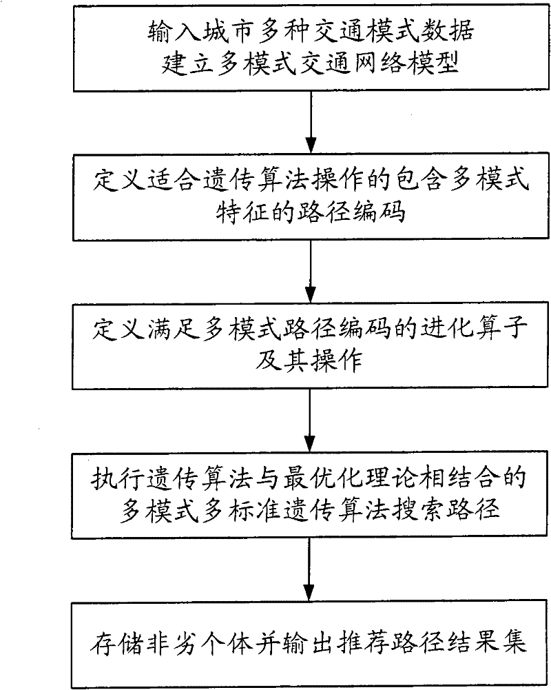 Multi-mode multi-standard path search method based on genetic algorithm