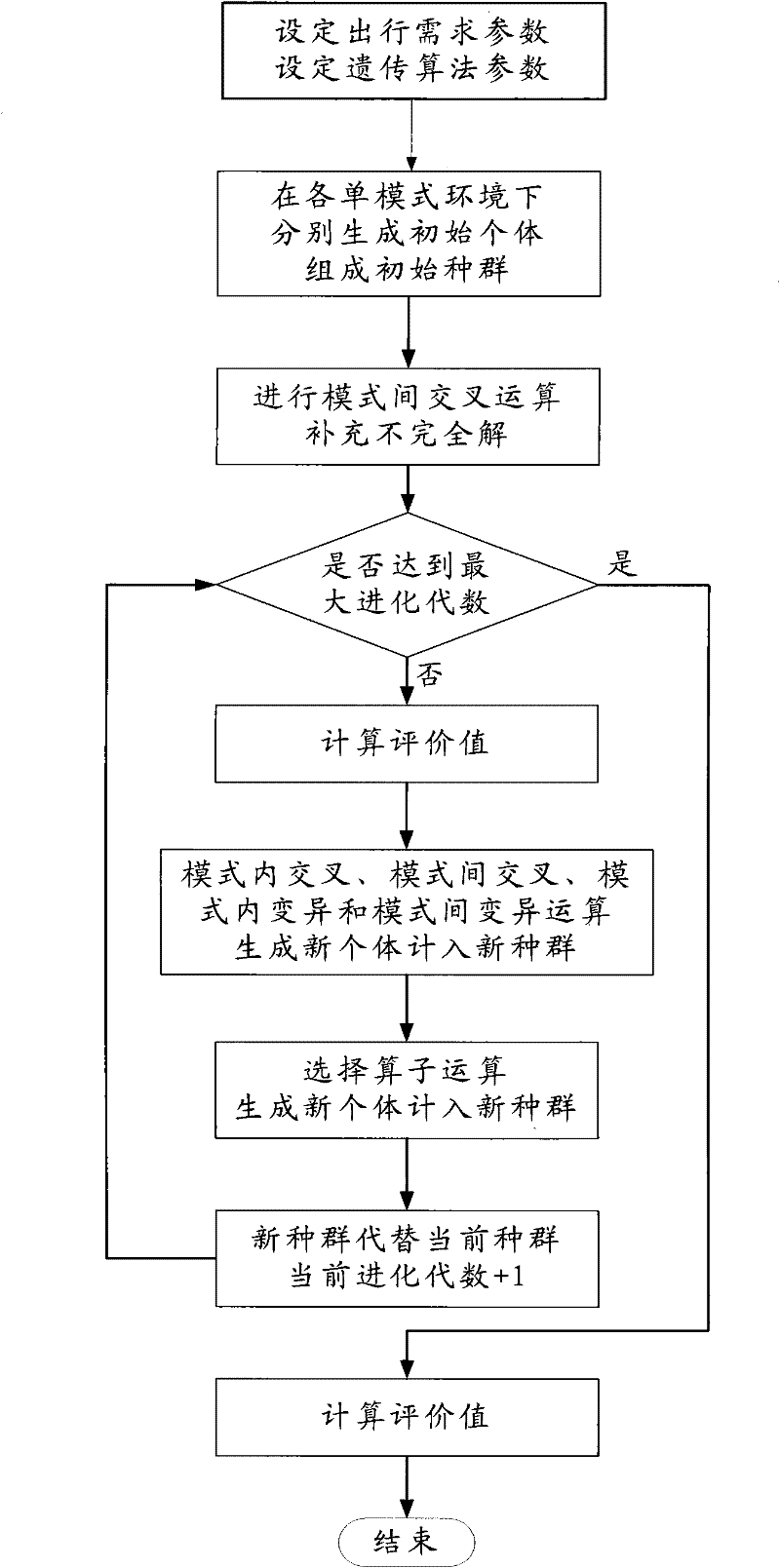 Multi-mode multi-standard path search method based on genetic algorithm