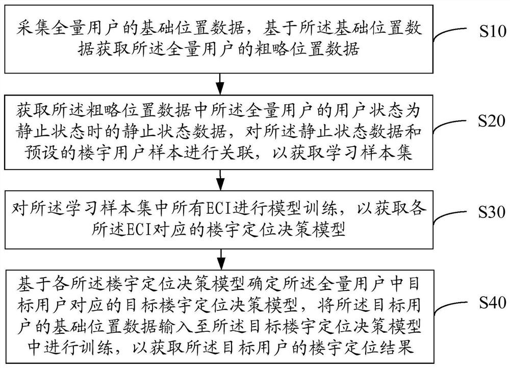 Building positioning method, device and equipment and computer readable storage medium