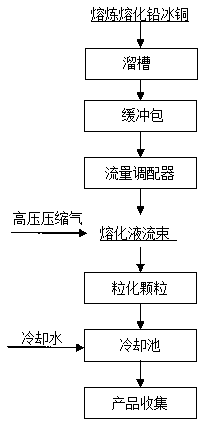 Air-quenching water-cooling granulation method of lead matte