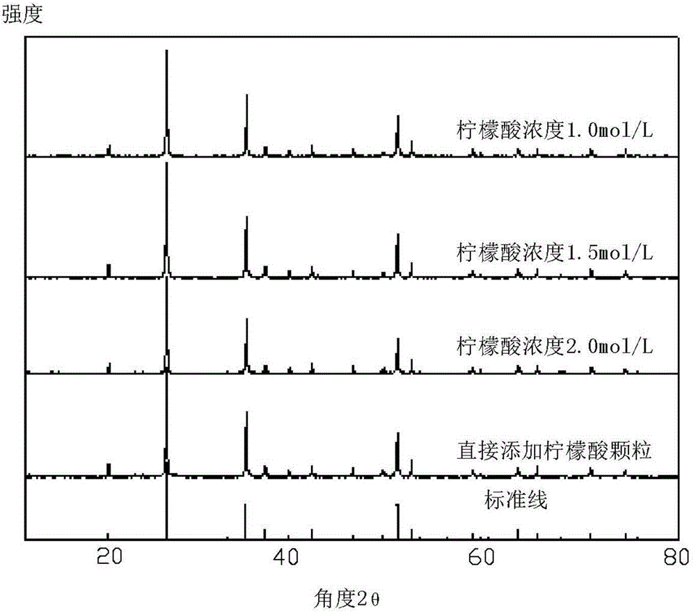 Preparation method of solar cell down-conversion material europium doped yttrium vanadate nanopowder