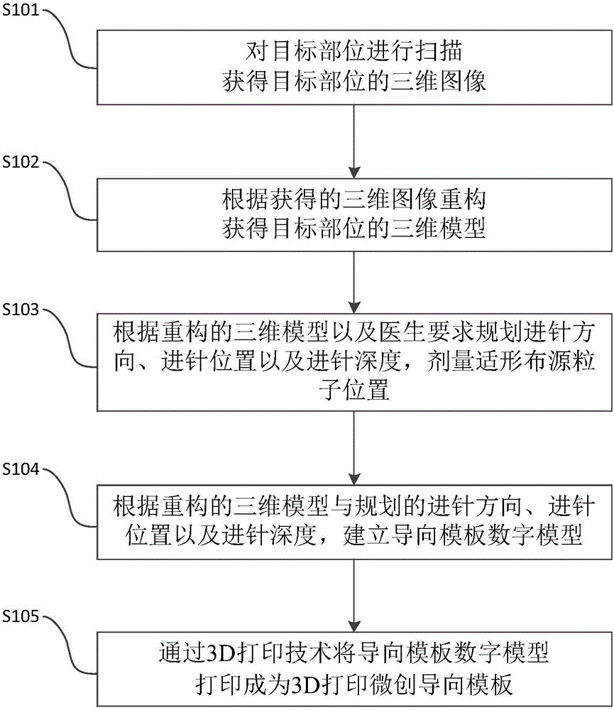 Three-dimensional printed minimally invasive guide template and making method thereof