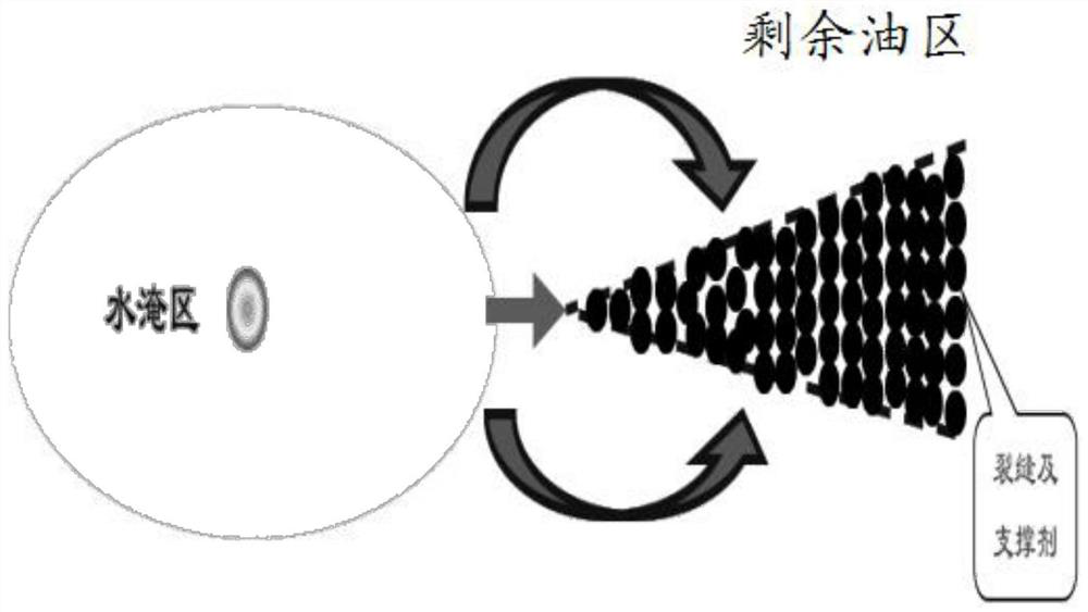 A comprehensive treatment method for bottom water coning in high permeability zone, shutting down wells, blocking, dredging and production control