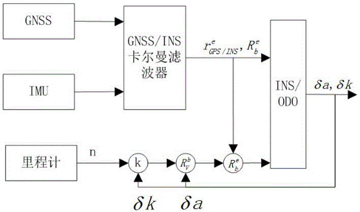 Odometer-based GNSS/INS (Global Navigation Satellite System/Inertial Navigation System) vehicle-mounted combined positioning and orientation algorithm for overcoming satellite locking loss