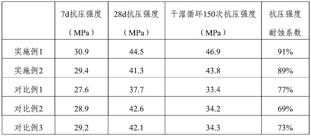 Sulfate-erosion-resistant concrete admixture, preparation method thereof and concrete