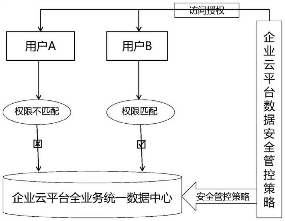 A method and system for internal security management and control of enterprise data