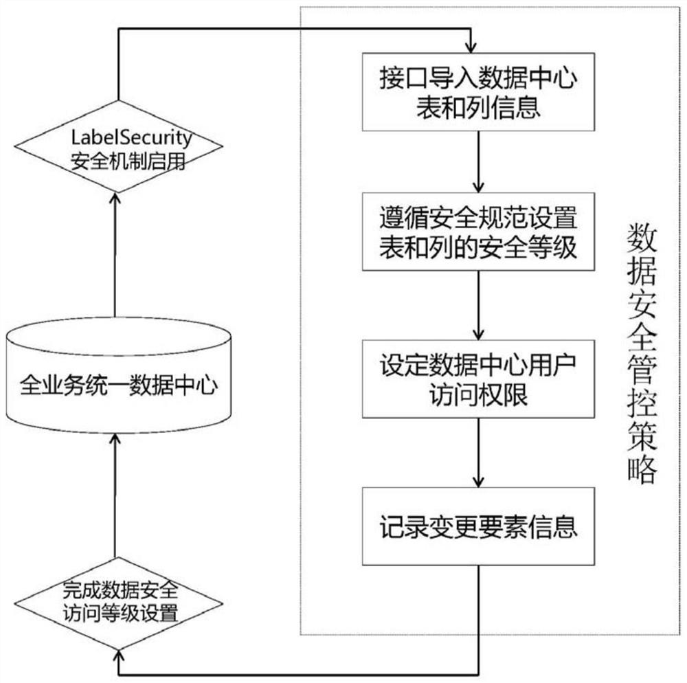 A method and system for internal security management and control of enterprise data