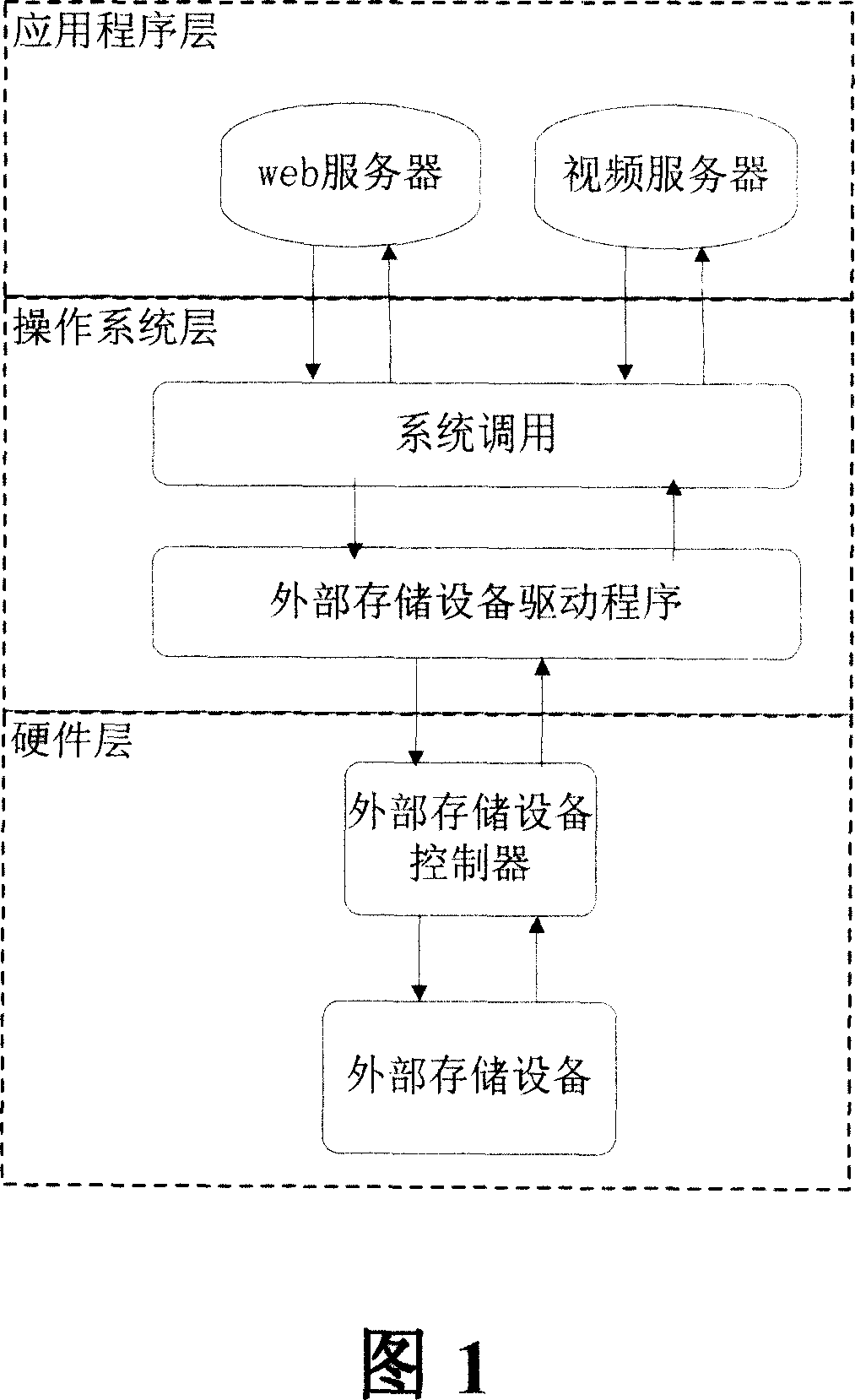 Adaptive external storage IO performance optimization method