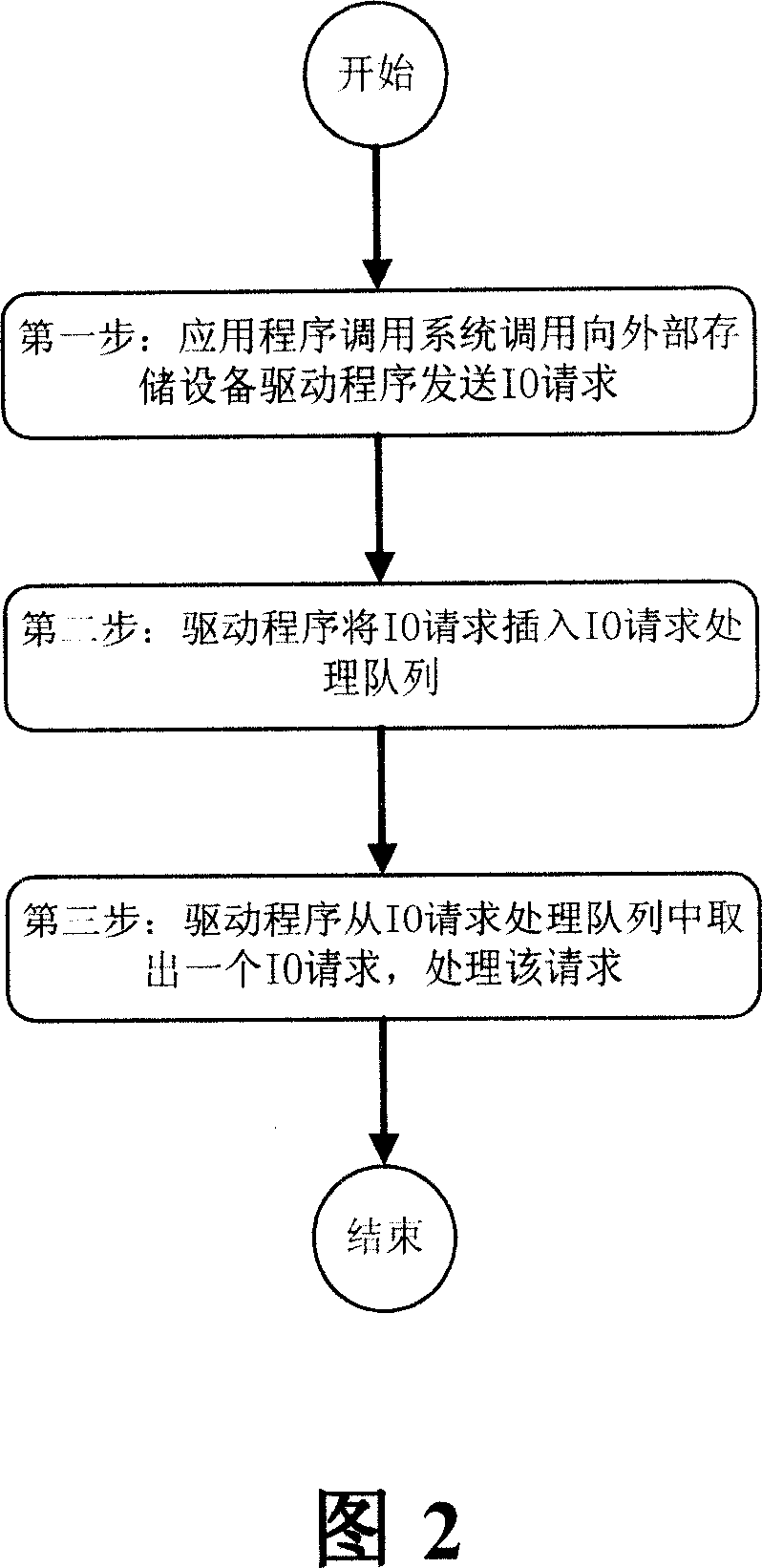 Adaptive external storage IO performance optimization method