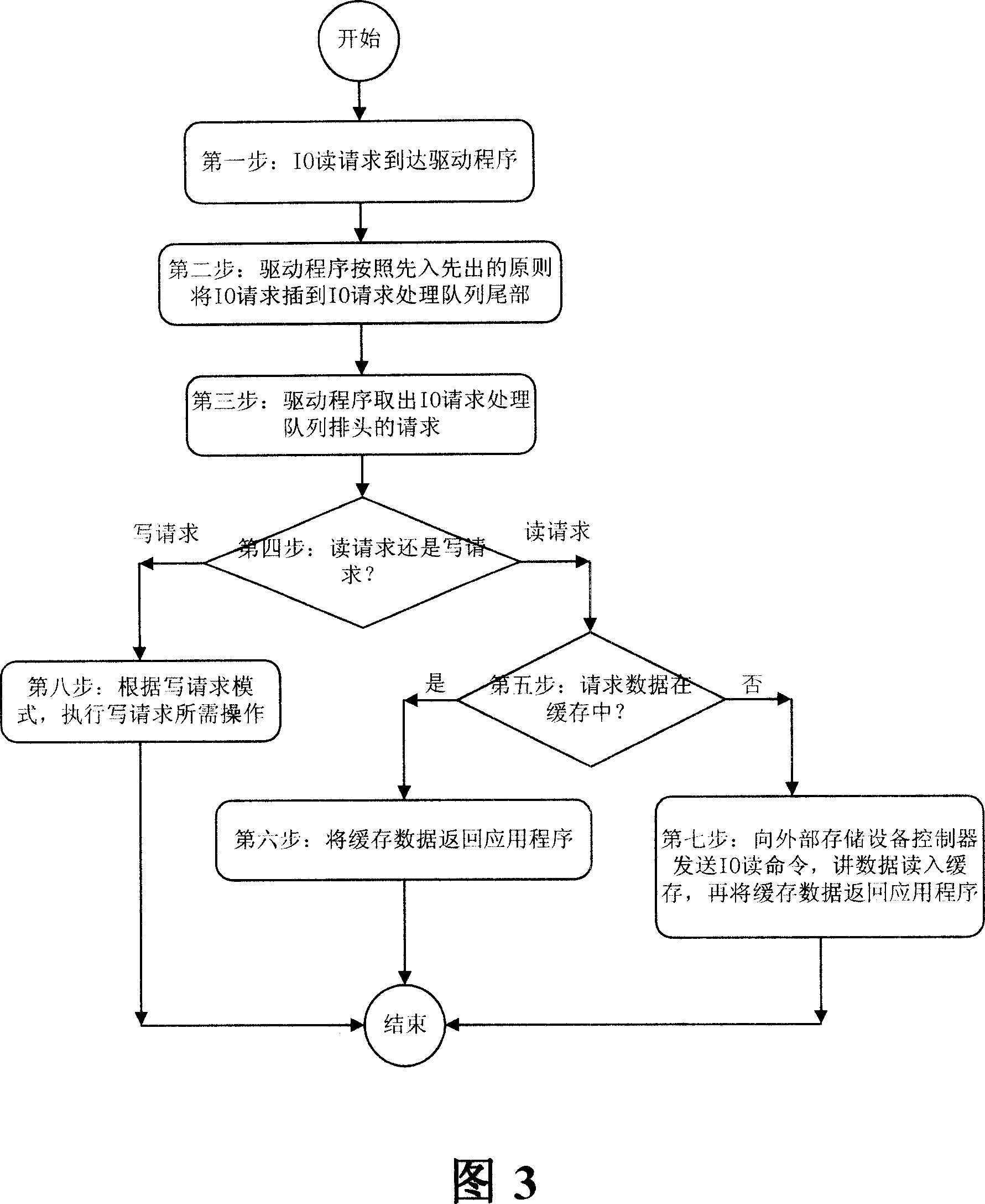 Adaptive external storage IO performance optimization method