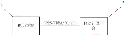 A method for reading data between a mobile computing platform and a power terminal