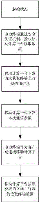 A method for reading data between a mobile computing platform and a power terminal