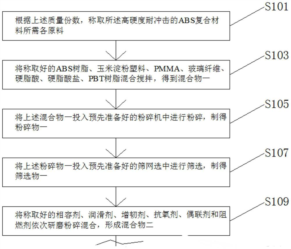 High-hardness impact-resistant ABS composite material and preparation method thereof