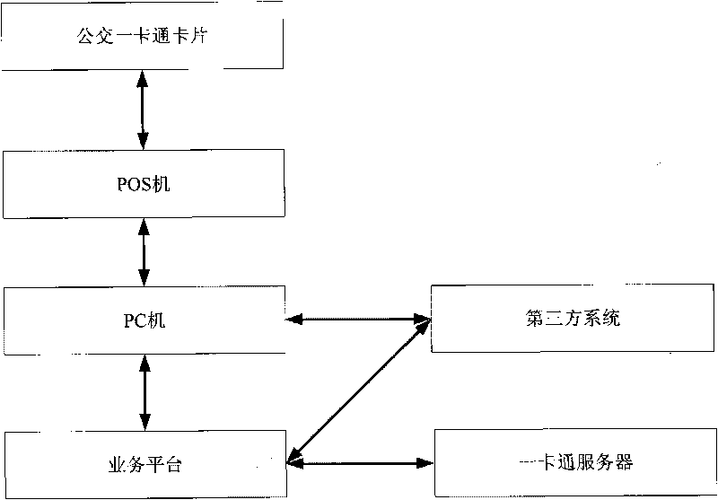 One-card multi-transit service system and method for realizing same