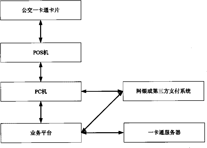 One-card multi-transit service system and method for realizing same