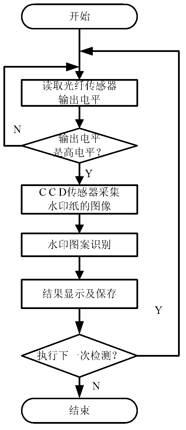 Method for boundary positioning and quality identification of watermark of paper