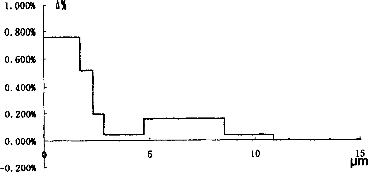 Negative dispersion monomode optical fibre