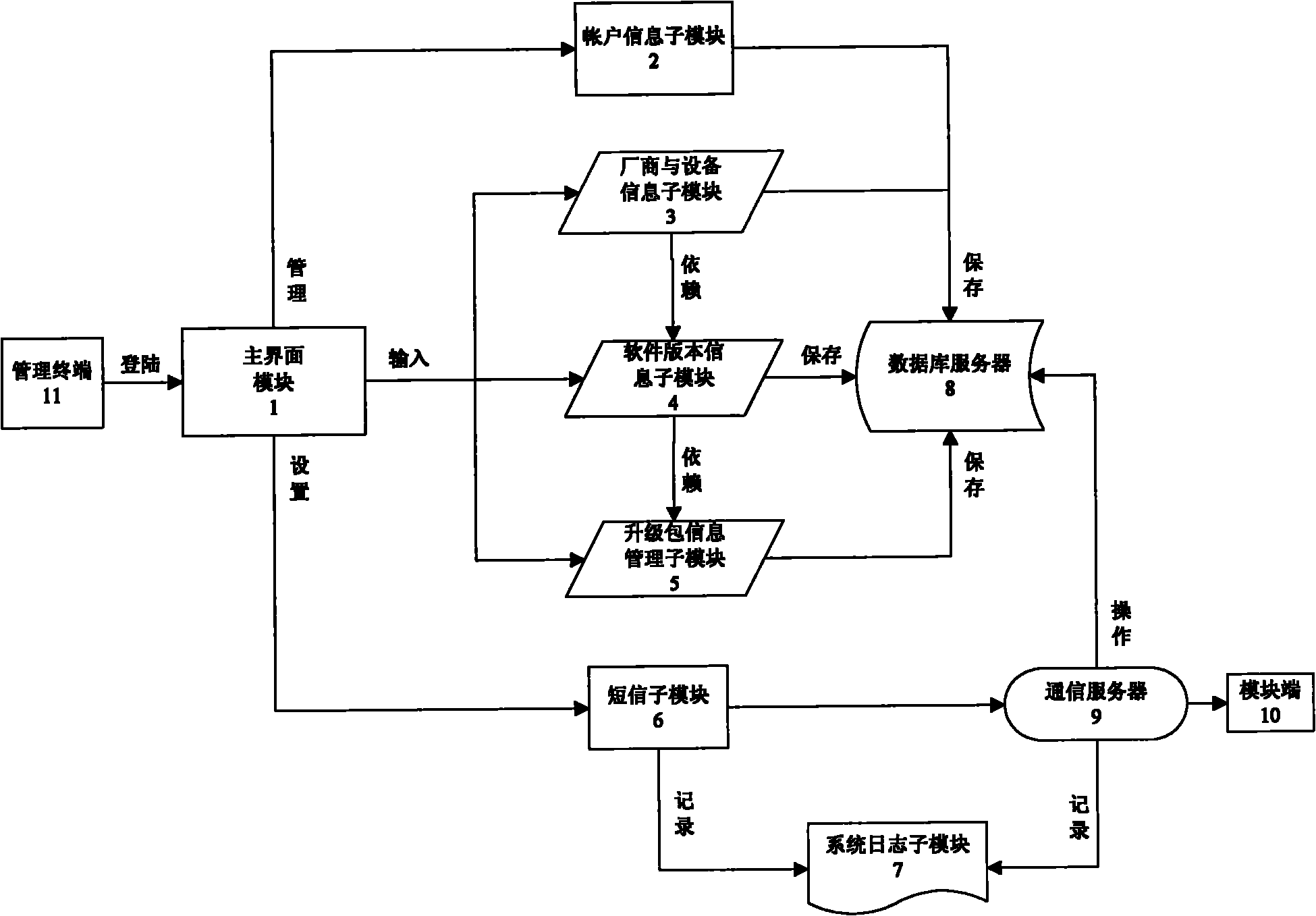 Server processing method realizing remote update and management of module side