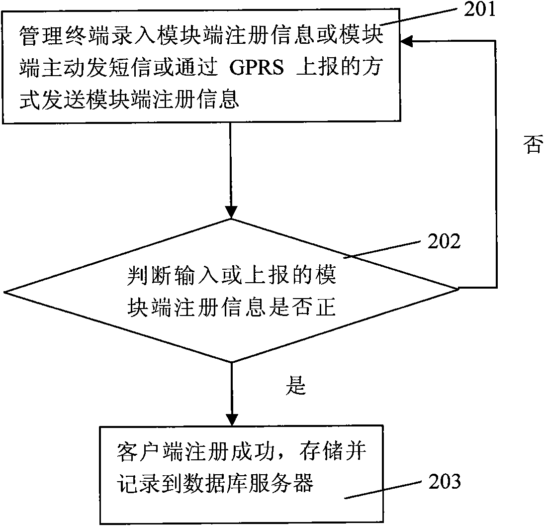 Server processing method realizing remote update and management of module side