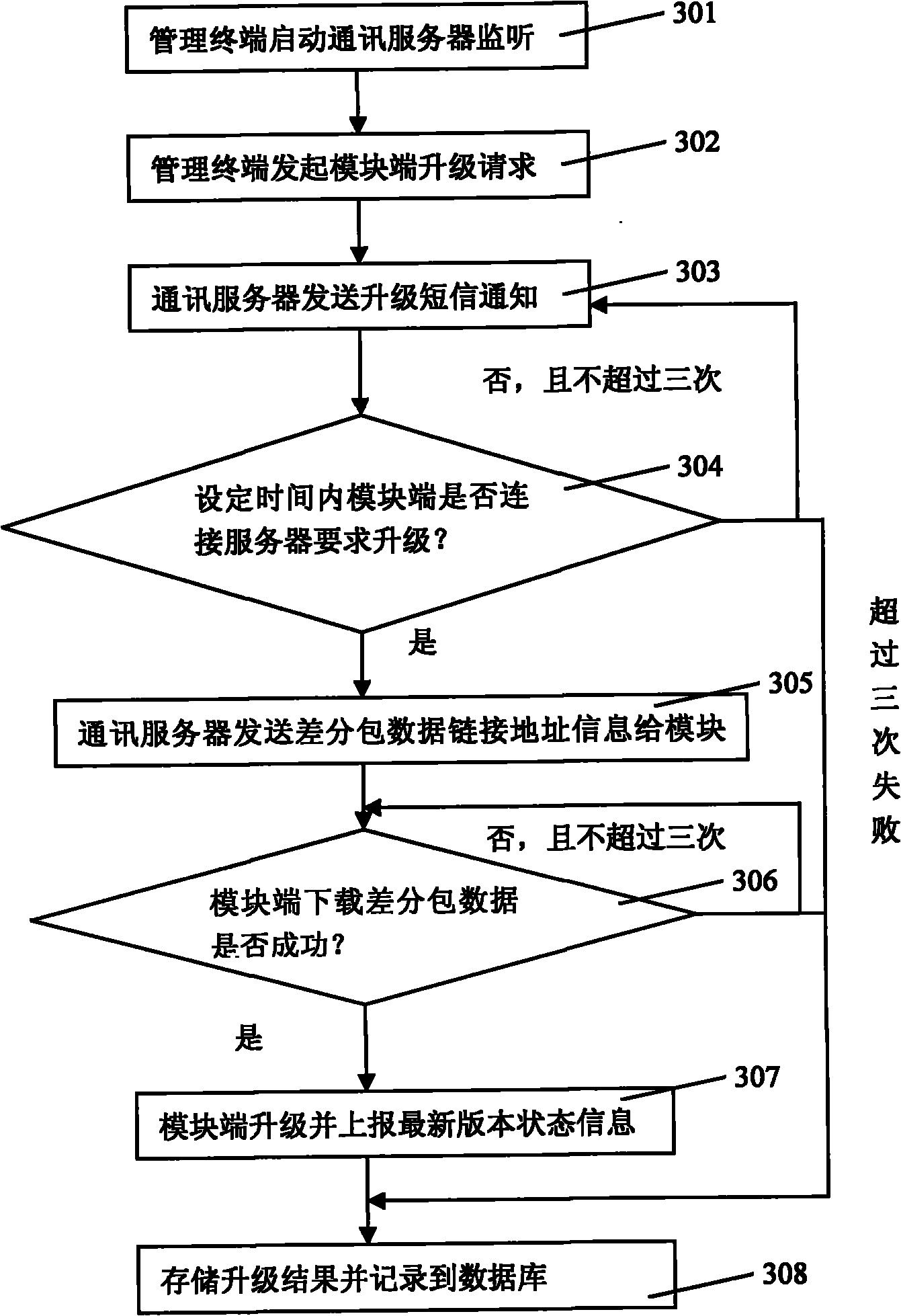 Server processing method realizing remote update and management of module side